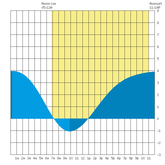 Bay of Waterfalls tide chart for Sunday, July 16, 2023
