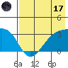 Bay of Waterfalls tide chart for Monday, July 17, 2023