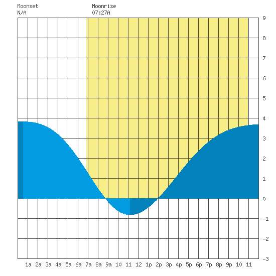 Bay of Waterfalls tide chart for Tuesday, July 18, 2023