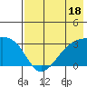 Bay of Waterfalls tide chart for Tuesday, July 18, 2023