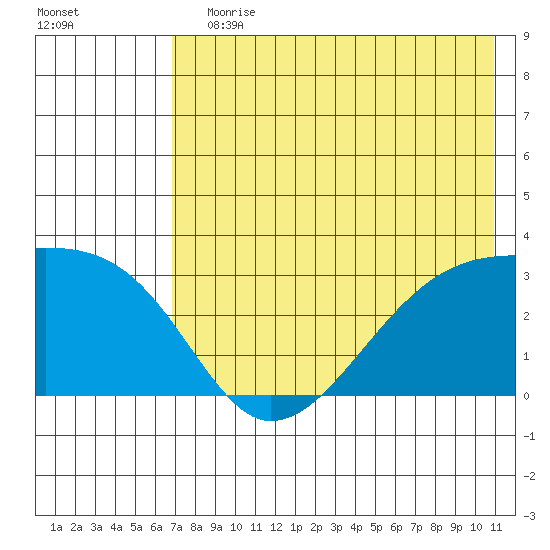 Bay of Waterfalls tide chart for Wednesday, July 19, 2023