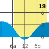 Bay of Waterfalls tide chart for Wednesday, July 19, 2023