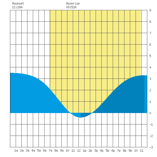 Bay of Waterfalls tide chart for Thursday, July 20, 2023