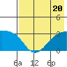 Bay of Waterfalls tide chart for Thursday, July 20, 2023