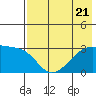 Bay of Waterfalls tide chart for Friday, July 21, 2023