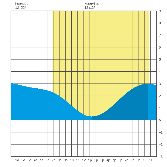 Bay of Waterfalls tide chart for Saturday, July 22, 2023