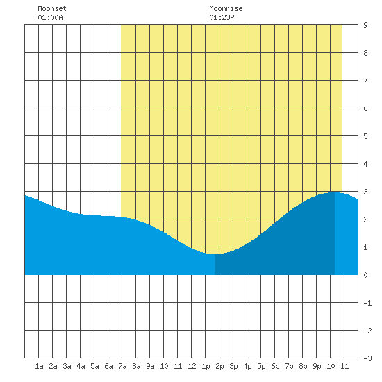 Bay of Waterfalls tide chart for Sunday, July 23, 2023
