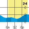 Bay of Waterfalls tide chart for Monday, July 24, 2023