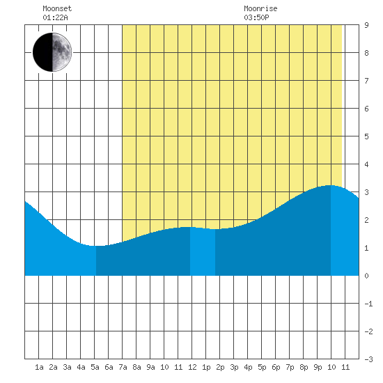 Bay of Waterfalls tide chart for Tuesday, July 25, 2023