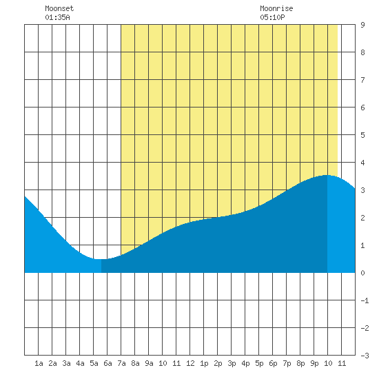 Bay of Waterfalls tide chart for Wednesday, July 26, 2023