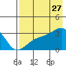 Bay of Waterfalls tide chart for Thursday, July 27, 2023