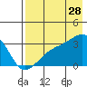 Bay of Waterfalls tide chart for Friday, July 28, 2023