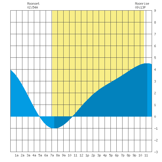 Bay of Waterfalls tide chart for Saturday, July 29, 2023