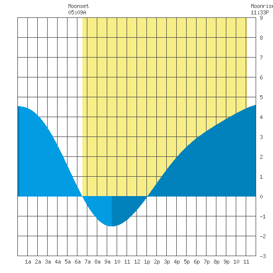 Bay of Waterfalls tide chart for Sunday, July 2, 2023