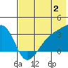 Bay of Waterfalls tide chart for Sunday, July 2, 2023