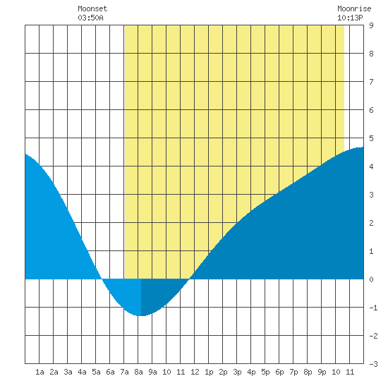 Bay of Waterfalls tide chart for Sunday, July 30, 2023