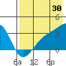 Bay of Waterfalls tide chart for Sunday, July 30, 2023