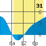 Bay of Waterfalls tide chart for Monday, July 31, 2023