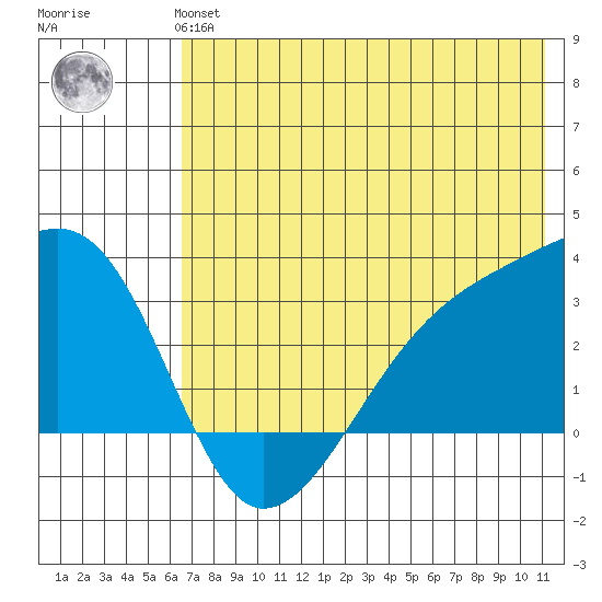 Bay of Waterfalls tide chart for Monday, July 3, 2023