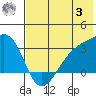Bay of Waterfalls tide chart for Monday, July 3, 2023