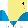 Bay of Waterfalls tide chart for Tuesday, July 4, 2023