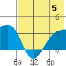 Bay of Waterfalls tide chart for Wednesday, July 5, 2023