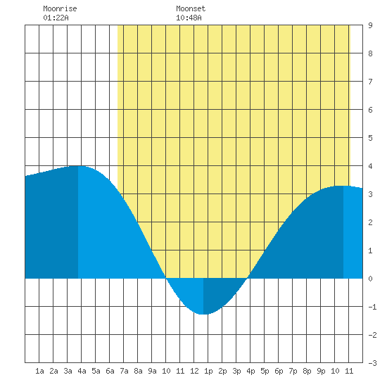 Bay of Waterfalls tide chart for Thursday, July 6, 2023
