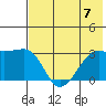 Bay of Waterfalls tide chart for Friday, July 7, 2023