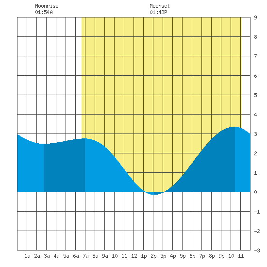 Bay of Waterfalls tide chart for Saturday, July 8, 2023