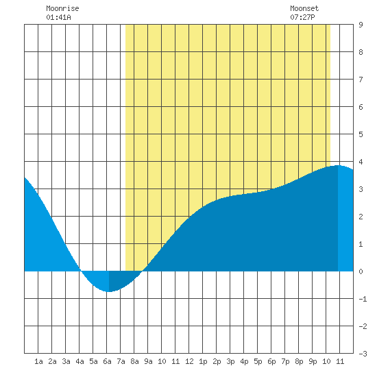Bay of Waterfalls tide chart for Thursday, August 10, 2023