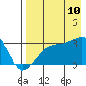 Bay of Waterfalls tide chart for Thursday, August 10, 2023
