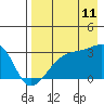 Bay of Waterfalls tide chart for Friday, August 11, 2023