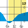 Bay of Waterfalls tide chart for Saturday, August 12, 2023