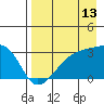 Bay of Waterfalls tide chart for Sunday, August 13, 2023