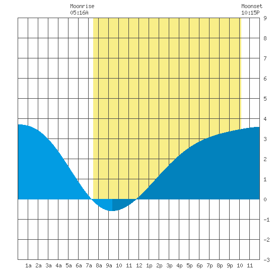 Bay of Waterfalls tide chart for Monday, August 14, 2023