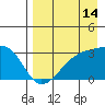 Bay of Waterfalls tide chart for Monday, August 14, 2023