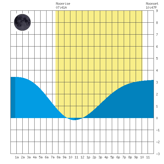 Bay of Waterfalls tide chart for Wednesday, August 16, 2023