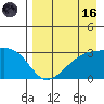 Bay of Waterfalls tide chart for Wednesday, August 16, 2023
