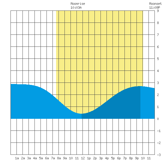 Bay of Waterfalls tide chart for Friday, August 18, 2023