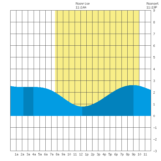 Bay of Waterfalls tide chart for Saturday, August 19, 2023