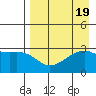 Bay of Waterfalls tide chart for Saturday, August 19, 2023