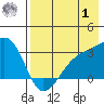 Bay of Waterfalls tide chart for Tuesday, August 1, 2023