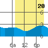 Bay of Waterfalls tide chart for Sunday, August 20, 2023