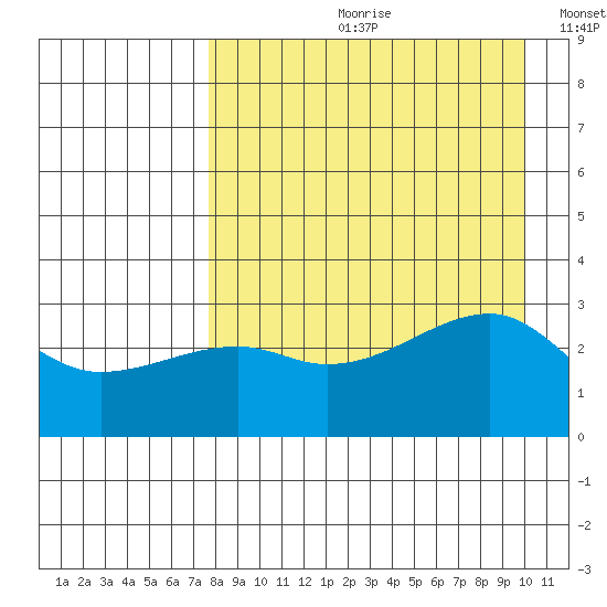 Bay of Waterfalls tide chart for Monday, August 21, 2023