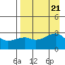 Bay of Waterfalls tide chart for Monday, August 21, 2023