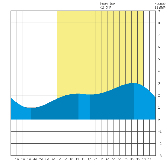 Bay of Waterfalls tide chart for Tuesday, August 22, 2023
