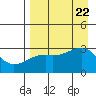 Bay of Waterfalls tide chart for Tuesday, August 22, 2023