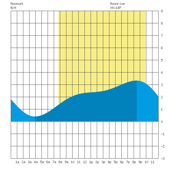 Bay of Waterfalls tide chart for Wednesday, August 23, 2023