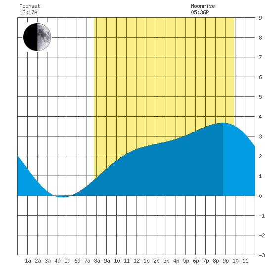 Bay of Waterfalls tide chart for Thursday, August 24, 2023