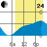 Bay of Waterfalls tide chart for Thursday, August 24, 2023